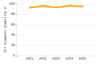 Percentage of school-aged residents enrolled in public school chart