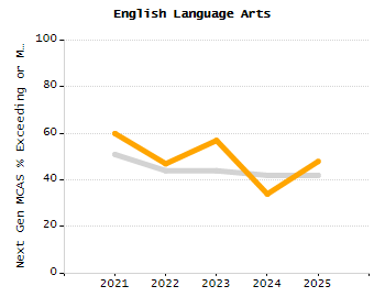 Percentage of school-aged residents enrolled in public school chart