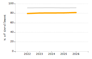 Percentage of school-aged residents enrolled in public school chart