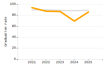 4-year cohort graduation rate chart
