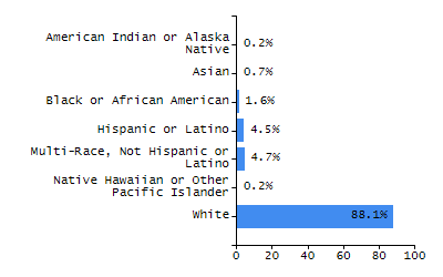 Organization Total Enrollment percentage chart