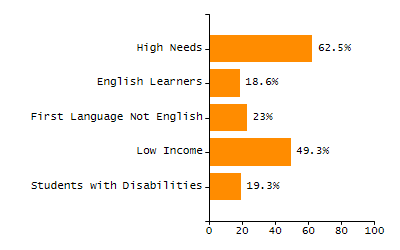 Student attendance absent ten or more days each year chart