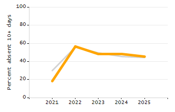Organization Total Enrollment percentage chart