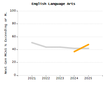 Percentage of kindergarten students enrolled full-day kindergarten line chart