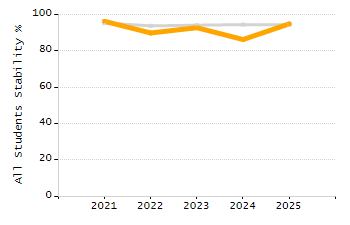 Percentage of kindergarten students enrolled full-day kindergarten line chart