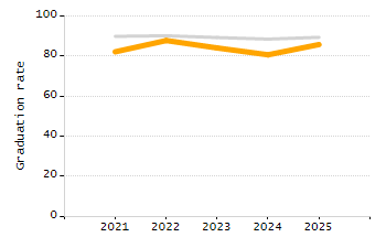 Percentage of school-aged residents enrolled in public school chart