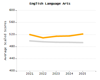 Percentage of school-aged residents enrolled in public school chart