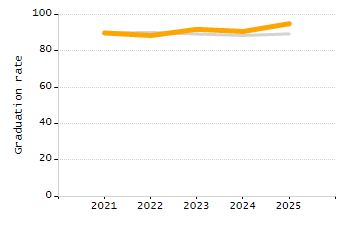 Percentage of school-aged residents enrolled in public school chart