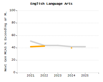 Percentage of kindergarten students enrolled full-day kindergarten line chart