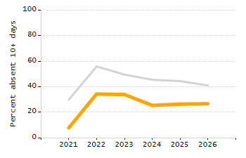 Organization Total Enrollment percentage chart