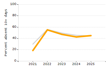 4-year cohort graduation rate chart