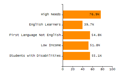 Percentage of students suspended in-school at least once chart