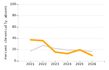 Percentage of kindergarten students enrolled full-day kindergarten line chart