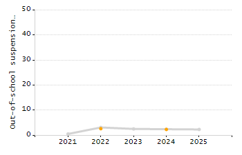 Dropout rate chart