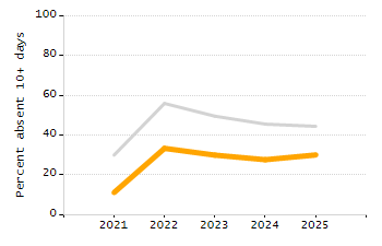 Organization Total Enrollment percentage chart