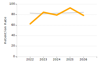 Percentage of school-aged residents enrolled in public school chart