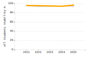 Percentage of kindergarten students enrolled full-day kindergarten line chart