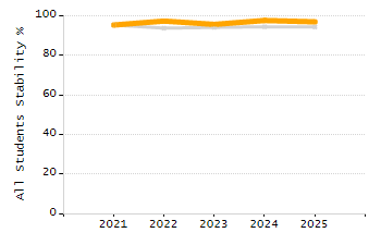 Percentage of students suspended out-of-school at least once chart