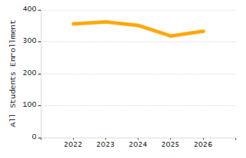 4-year cohort graduation rate chart