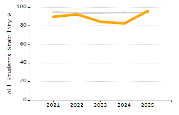 Percentage of kindergarten students enrolled full-day kindergarten line chart