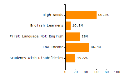 Percentage of school-aged residents enrolled in public school chart