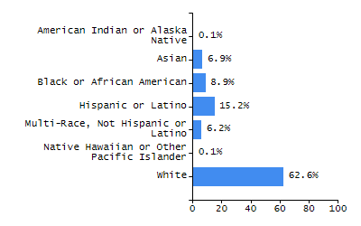 Percentage of school-aged residents enrolled in public school chart