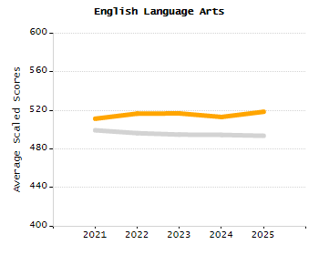 Percentage of kindergarten students enrolled full-day kindergarten line chart