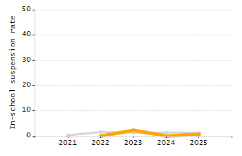 Percentage of students suspended in-school at least once chart