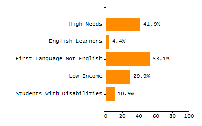 Chronically absent rate chart