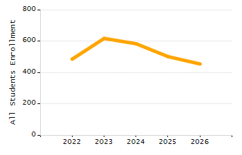 Organization Total Enrollment percentage chart