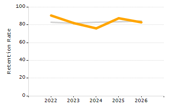 Organization Total Enrollment percentage chart