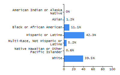 Percentage of school-aged residents enrolled in public school chart