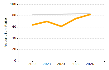 Student attendance absent ten or more days each year chart