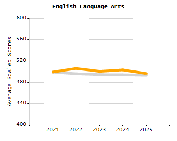 Percentage of students suspended out-of-school at least once chart