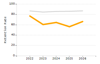 Organization Total Enrollment percentage chart
