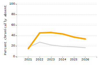 Dropout rate chart