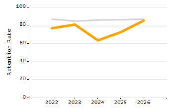 4-year cohort graduation rate chart