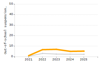 Organization Total Enrollment percentage chart