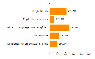 5-year cohort graduation rate chart