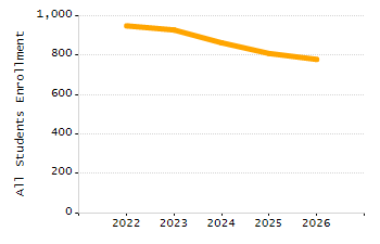Organization Total Enrollment percentage chart