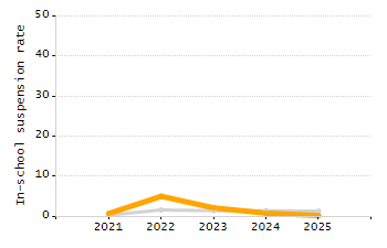 Percentage of kindergarten students enrolled full-day kindergarten line chart