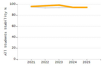Percentage of students suspended in-school at least once chart