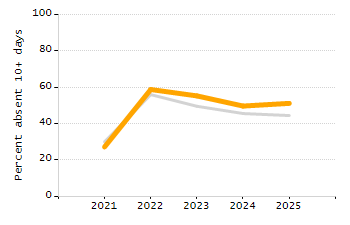 Student attendance absent ten or more days each year chart