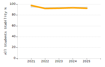 Percentage of kindergarten students enrolled full-day kindergarten line chart