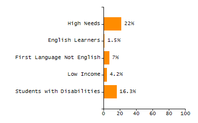 Percentage of students suspended in-school at least once chart