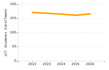 Percentage of students suspended in-school at least once chart