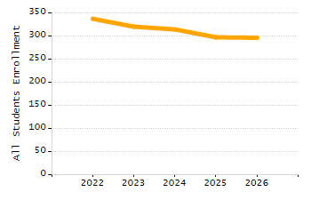 Percentage of students suspended out-of-school at least once chart