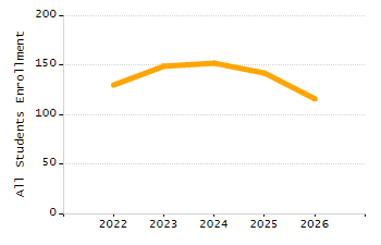 Dropout rate chart