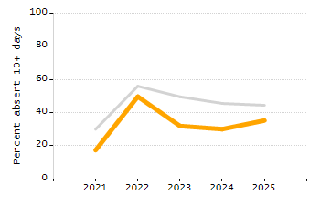 4-year cohort graduation rate chart