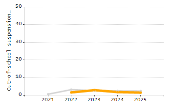Percentage of students suspended in-school at least once chart
